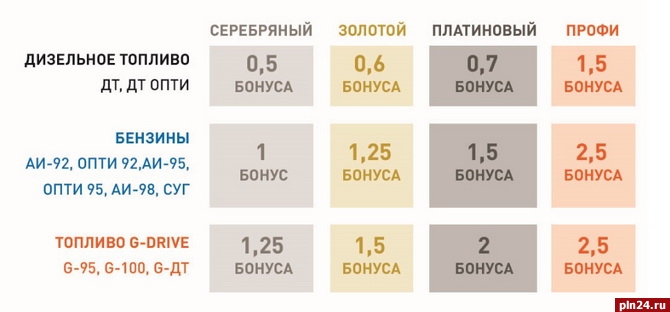 Чем отличается золотая карта от серебряной в газпромнефть