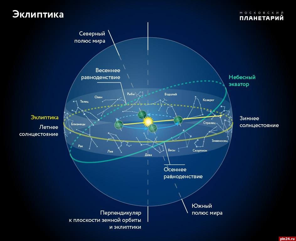 От чего зависят вид звездного неба и картина суточного вращения небесной сферы