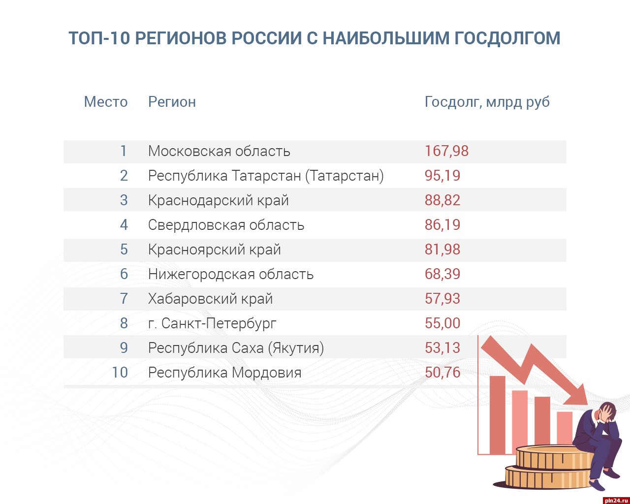 Топ регион. Госдолг регионов России. Регионы должники. Госдолг регионов России список. Госдолг субъектов России.