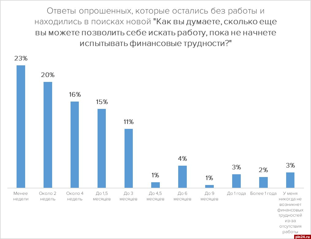 В городе 62 процента взрослого