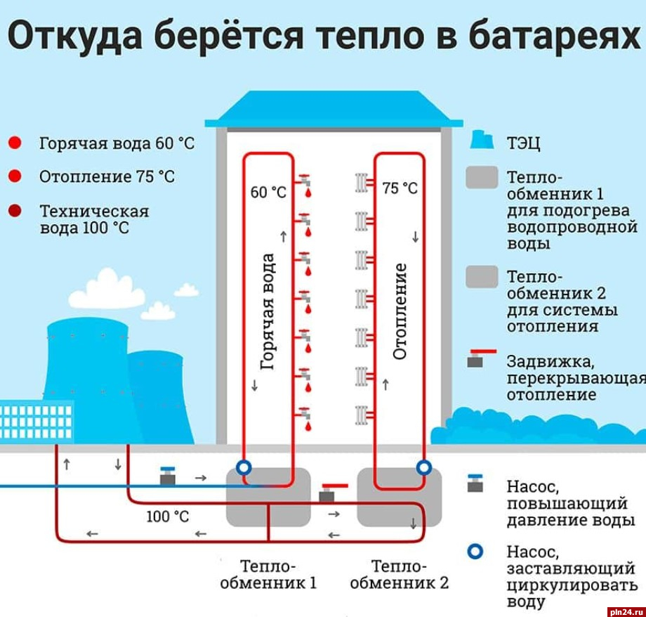 Отключение горячей воды фото