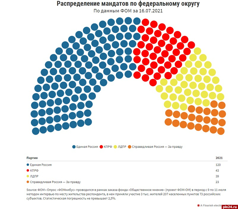 Распределение мандатов. Программа Справедливой России 2021. Количество мандатов в Госдуме по партиям. Сколько единороссов в Госдуме 2021. Сколько мандатов у Единой России в Госдуме.