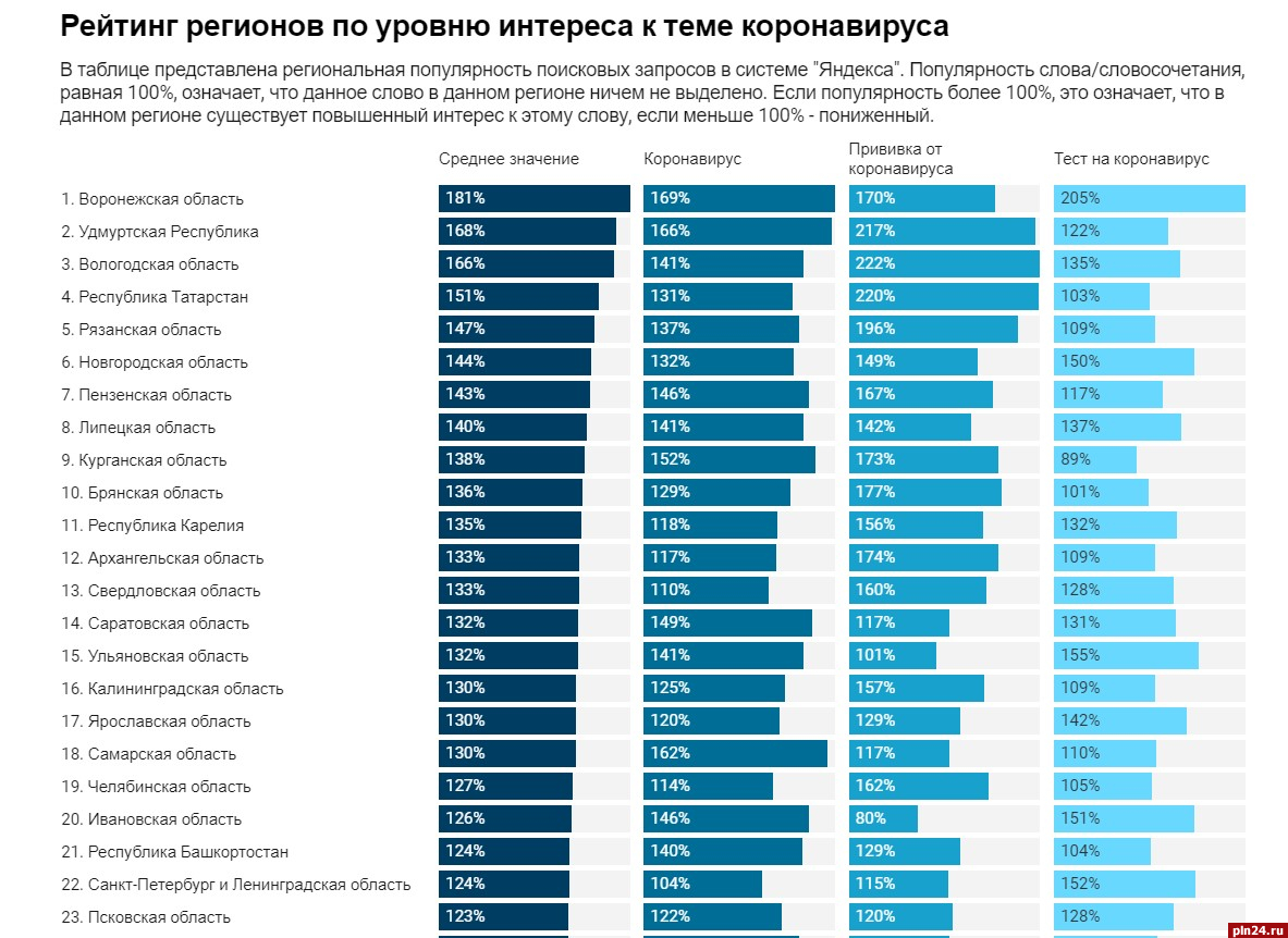 Новгородская область рейтинг