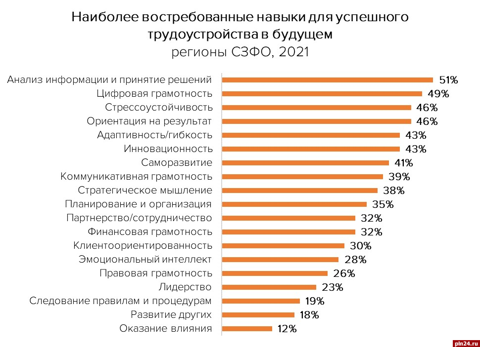 Востребованные профессии будущего. Востребованные навыки. Навыки востребованные в будущем. Самые востребованные навыки 2022. Топ самых востребованных навыков.