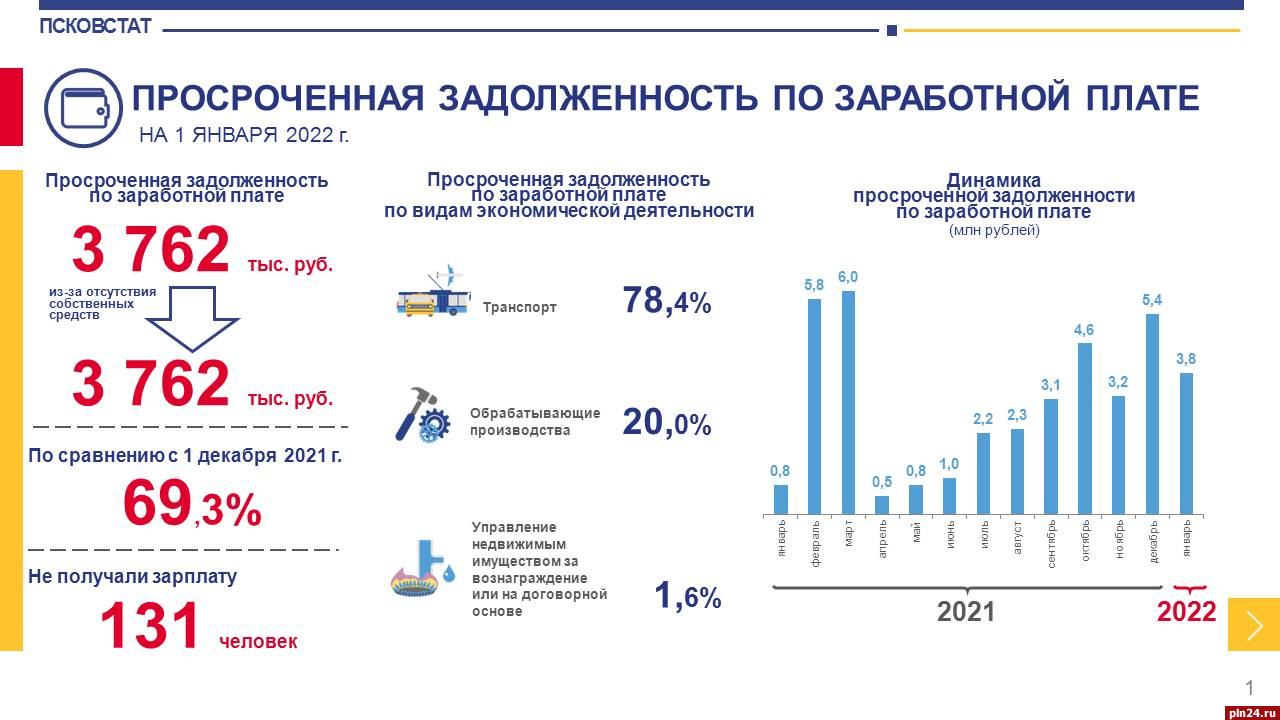 В Псковской области снизилась просроченная задолженность по зарплате