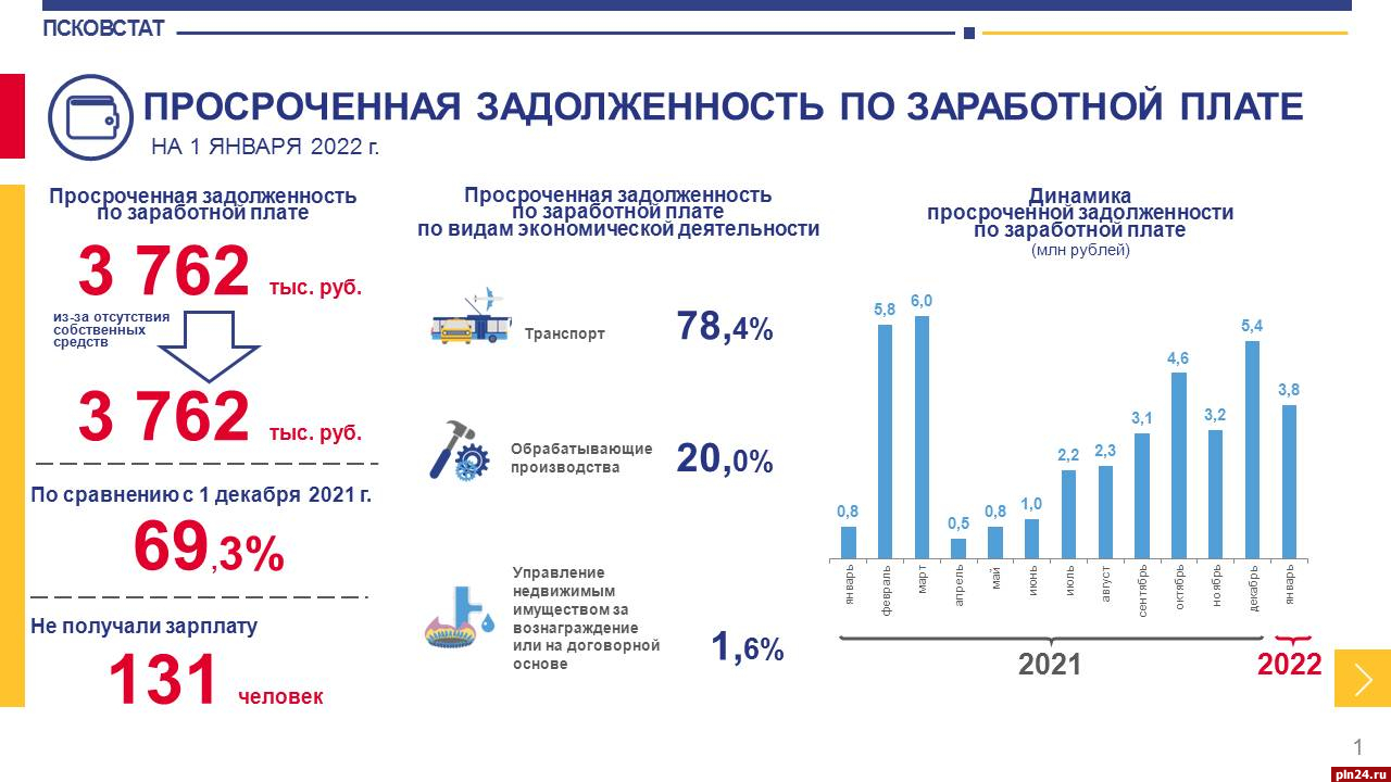 Сколько лет пскову в 2024