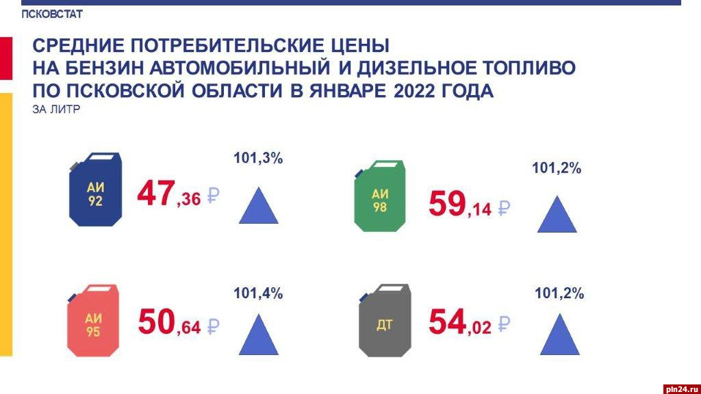 Бензин АИ-95 в Псковской области за месяц подорожал почти на 1,5%
