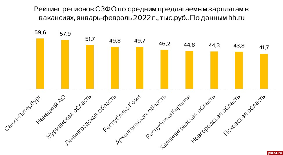 Псковские работодатели предлагают самые низкие зарплаты в СЗФО - исследование