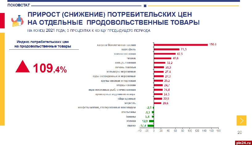 Индекс потребительских цен на товары и услуги в Псковской области составил почти 110%