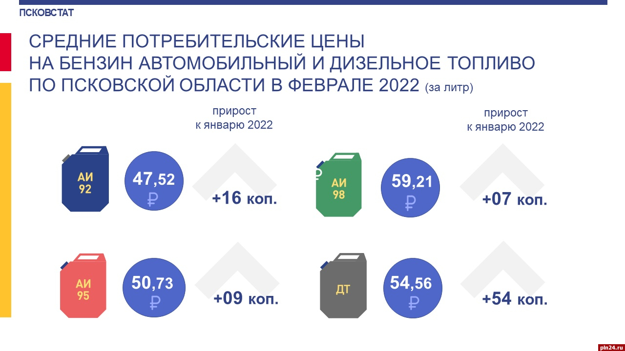 Стоимость дизельного топлива в Псковской области возросла на 1%