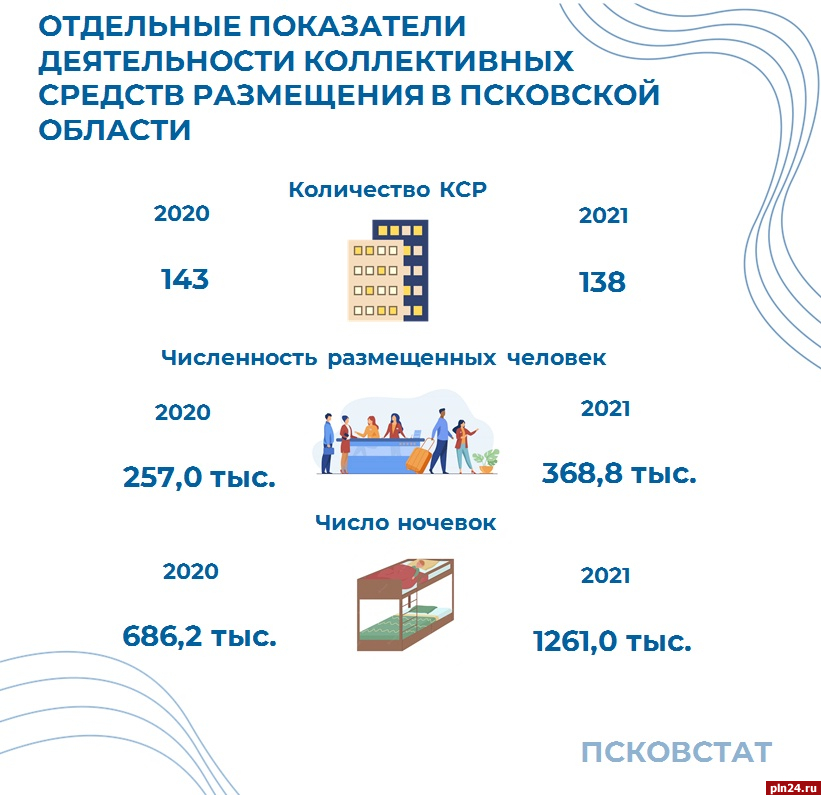Почти 140 коллективных средств размещения функционировало в Псковской области в 2021 году