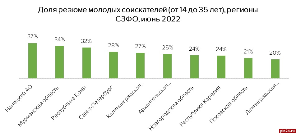 Псковская молодежь реже всего готова к переезду ради работы - опрос