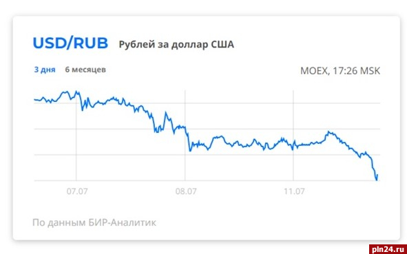 Доллар рубль биржевой. Курс доллара к рублю. Курс доллара падает. Падение рубля. Рост рубля.