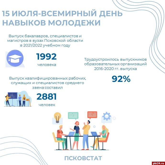 Трудоустройство выпускников. Инфографика итоги. Дистанционное обучение Псков 2022.