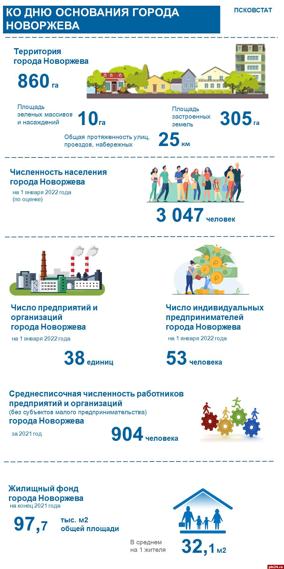 Более 28 тысяч рублей получают работники организаций в Новоржеве