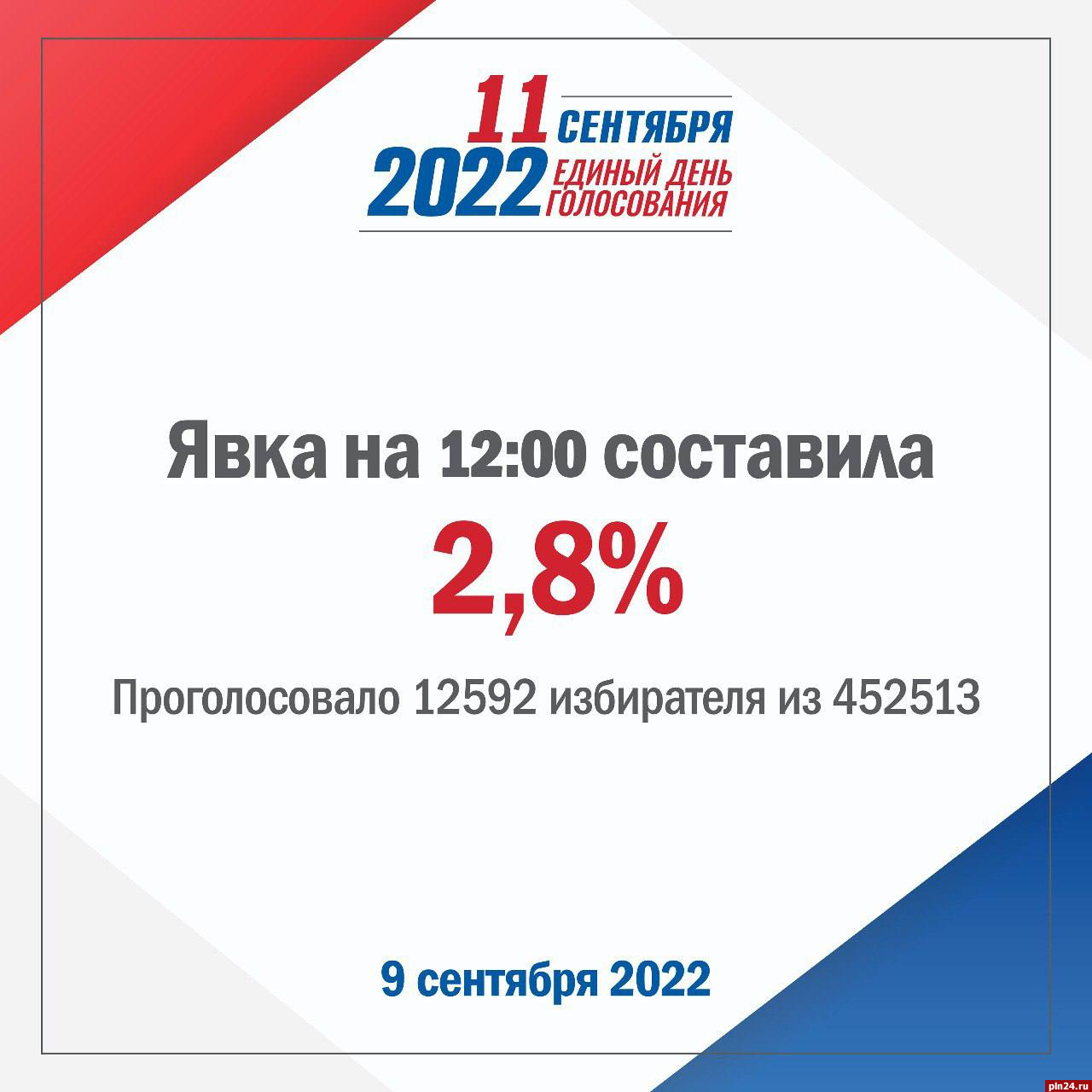 Явка по выборам в органы местного самоуправления Псковской области на 12:00 составила 2,8%