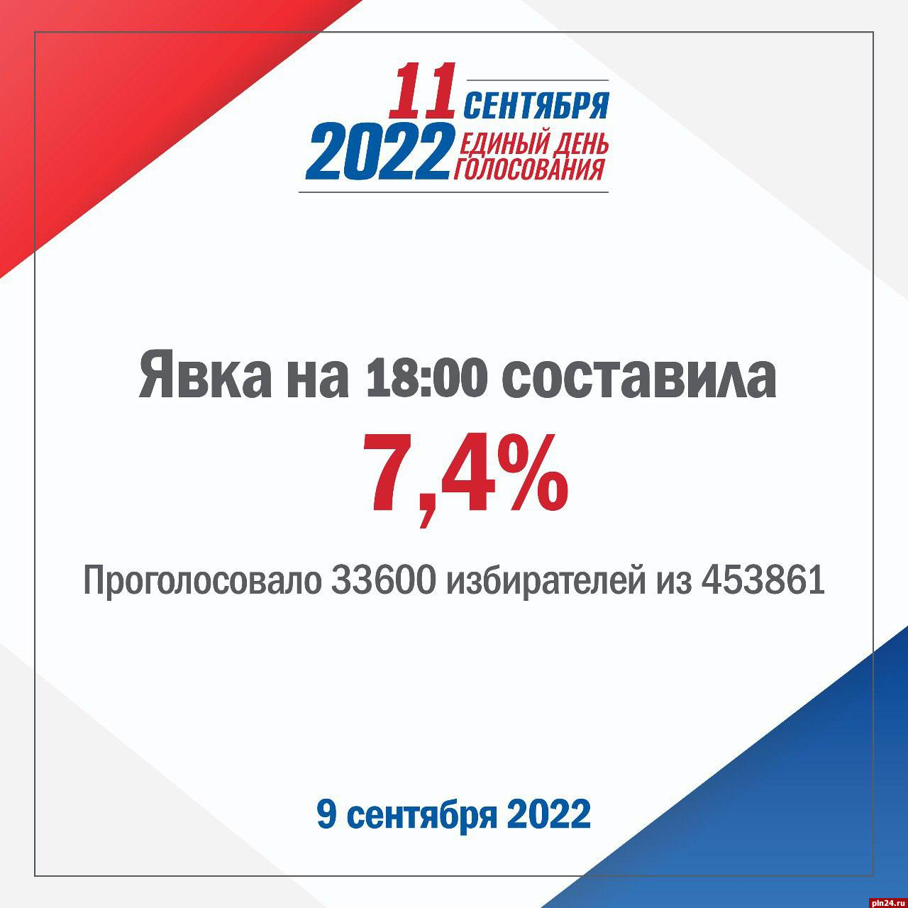 Явка на муниципальных выборах в Псковской области на 18:00 составила 7,4%