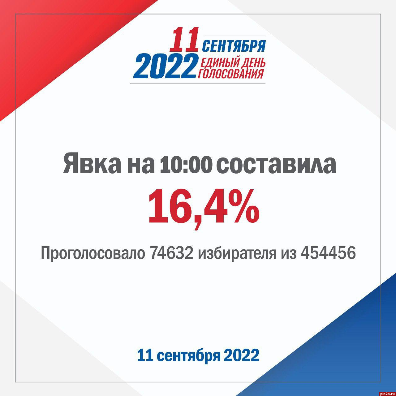 Почти 75 тысяч избирателей уже проголосовали на муниципальных выборах в Псковской области