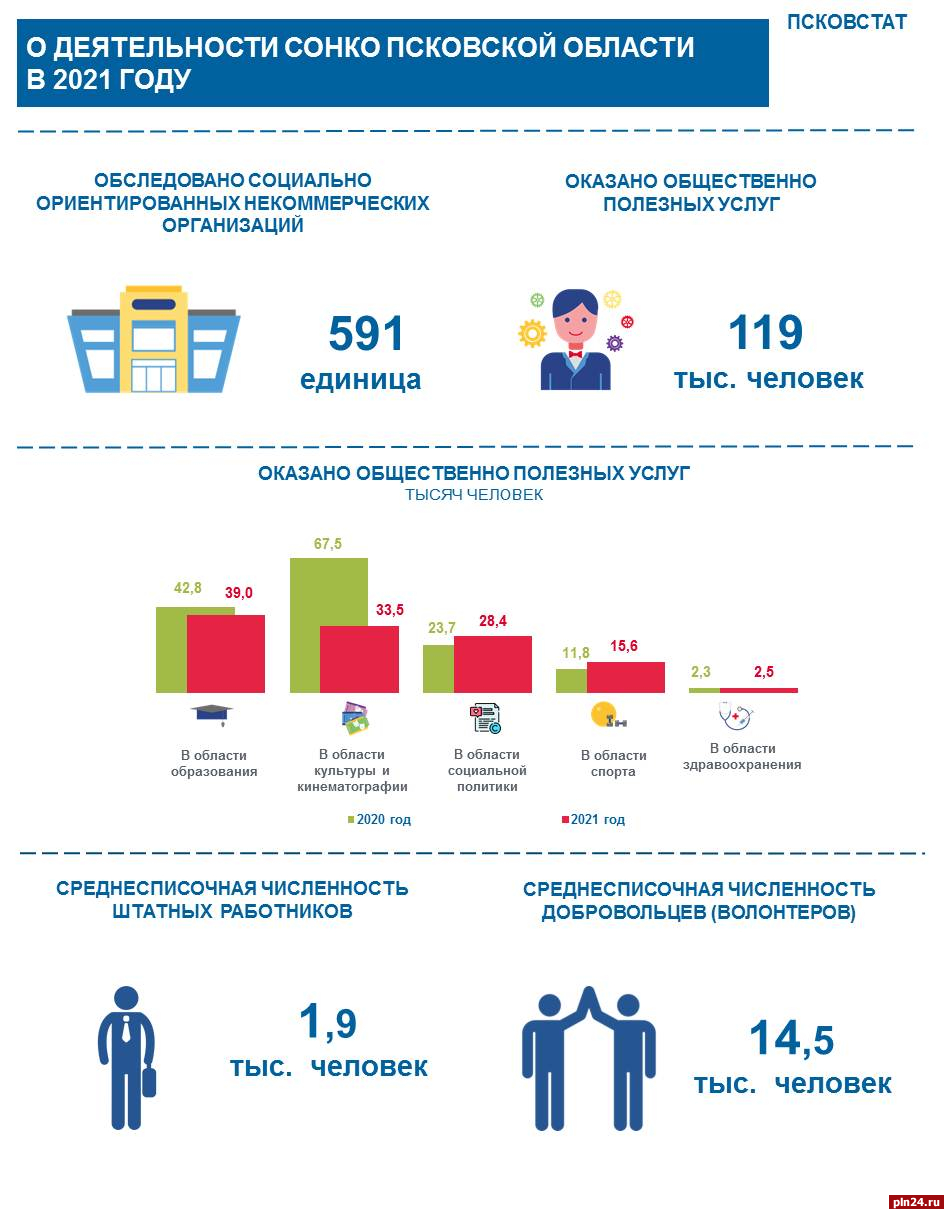 Число социально ориентированных НКО в Псковской области за год увеличилось на 1%