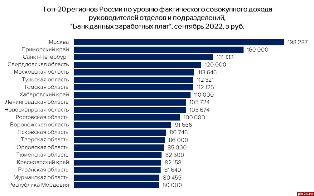 Псковская область оказалась на 13 месте в России по уровню зарплат руководителей