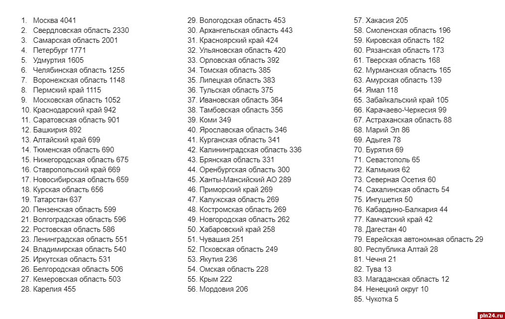 Псковская область заняла 52 место в РФ по числу случаев заражения COVID-19 за сутки