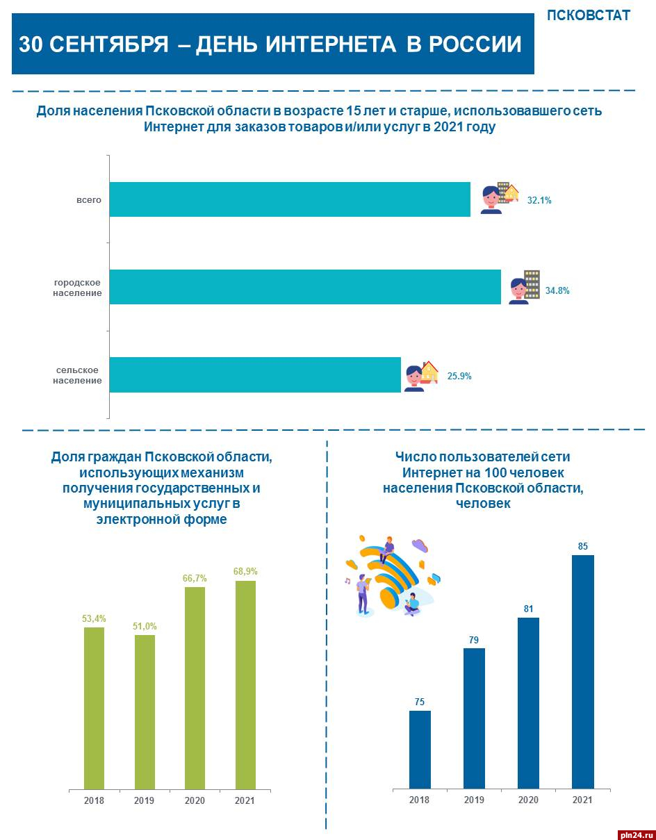 Псковичи стали чаще пользоваться интернетом по сравнению с 2020 годом