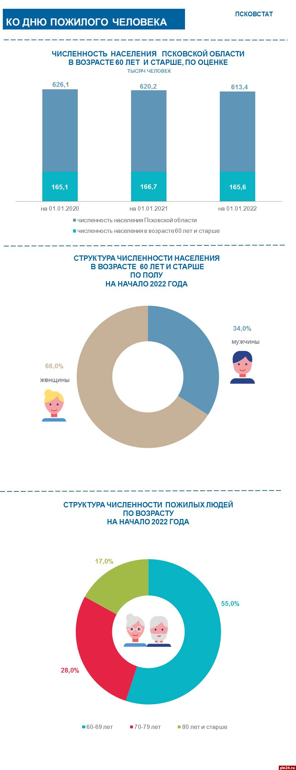 Псковичи в возрасте от 60 лет составляют 27% населения области - Псковстат