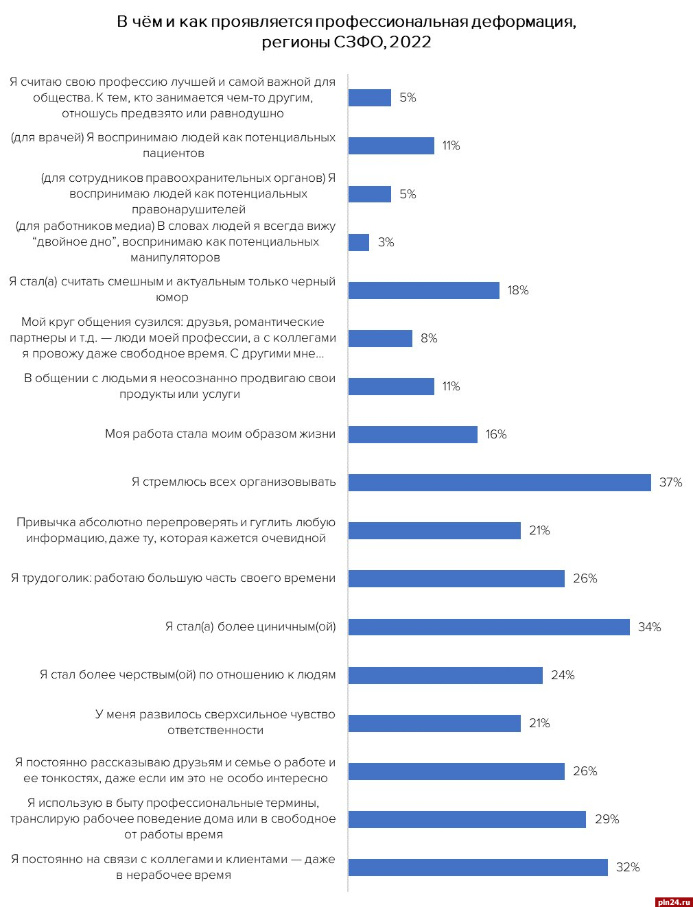 Жители СЗФО больше других россиян подвержены профдеформации – опрос