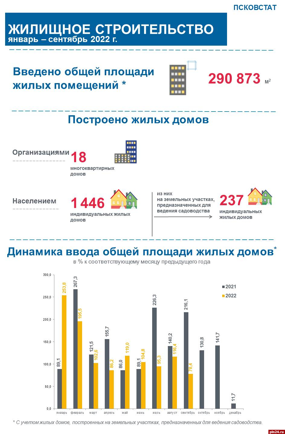 Объём ввода жилья в Псковской области вырос почти на 20%