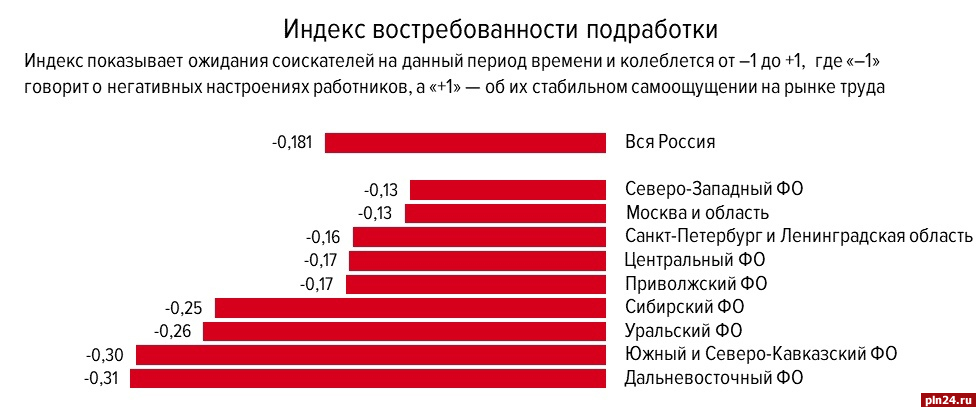 Число нуждающихся в подработке в Псковской области сократилось на 10% – опрос