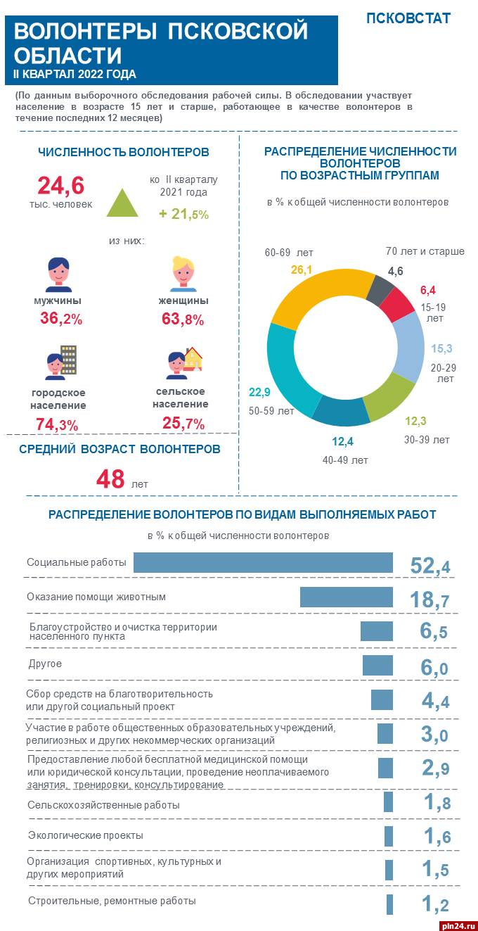 Назван средний возраст волонтёра в Псковской области