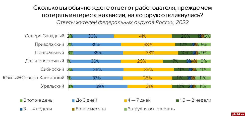 73% жителей ЗФО не готовы ждать ответ от работодателей на своё резюме дольше недели – эксперты