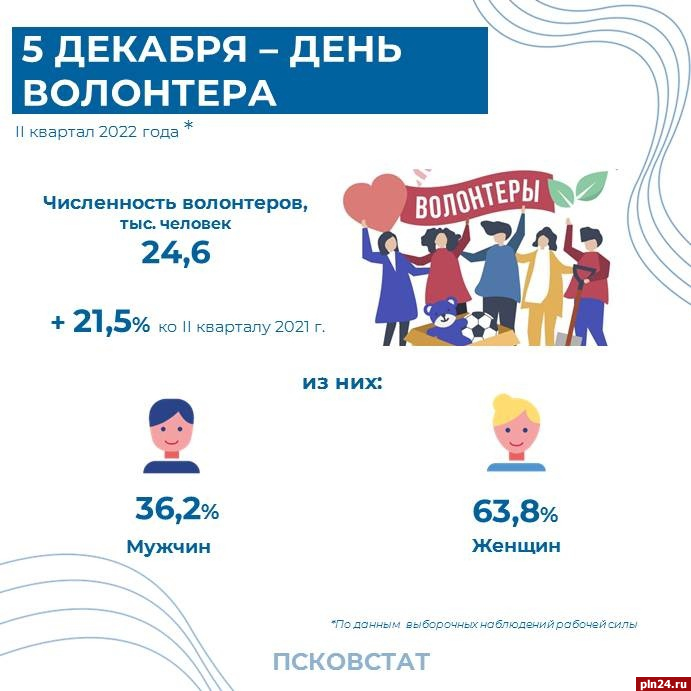 Волонтерство в Псковской области. Число волонтёров в России с 988 года. Количество добровольцев в 2024 году
