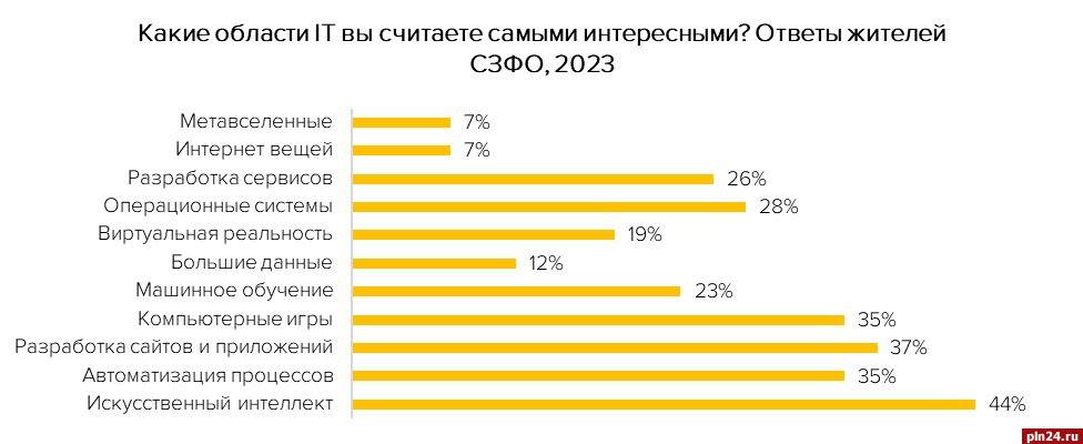 Жители СЗФО интересуются ИТ-сферой больше других россиян – опрос