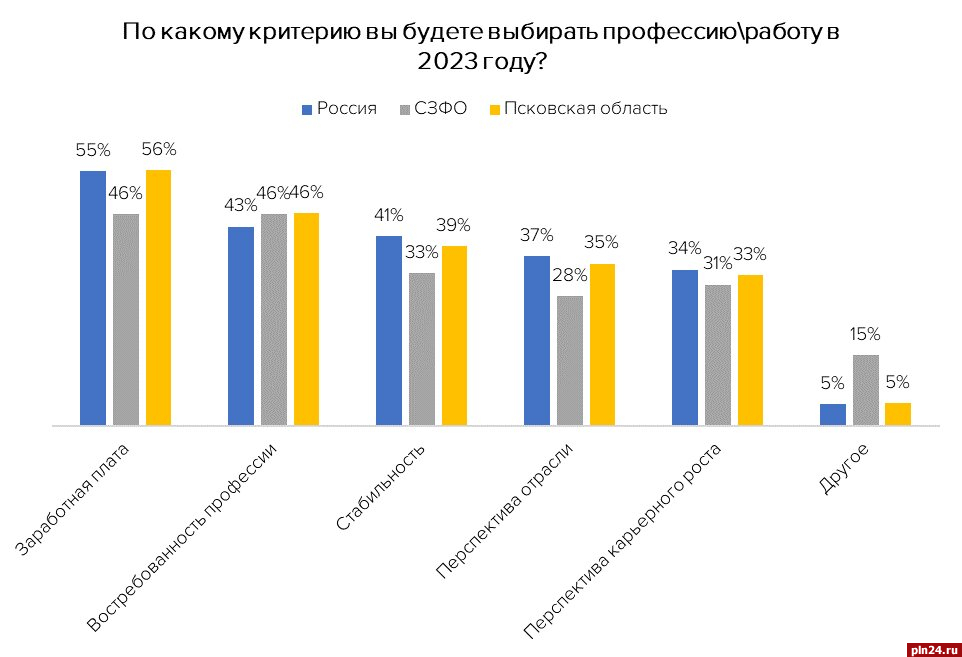 Профессии 2023 года