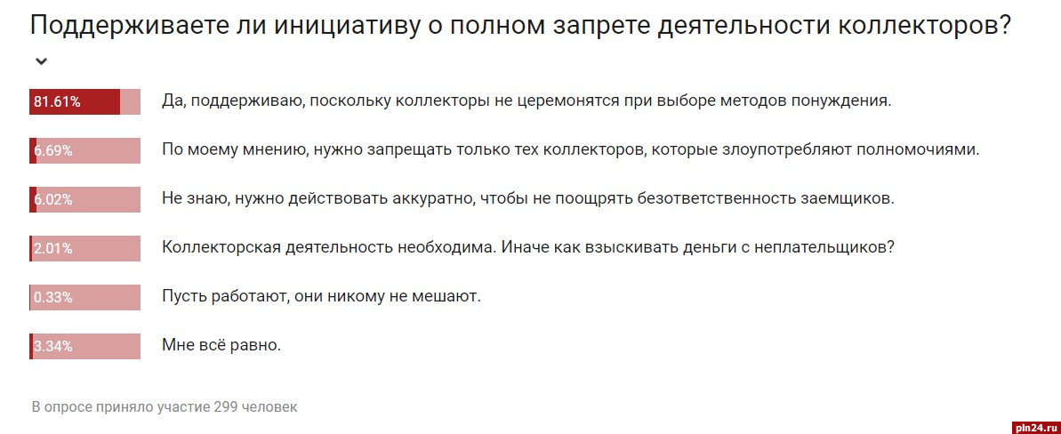 Большинство респондентов ПЛН поддержали инициативу о полном запрете деятельности коллекторов