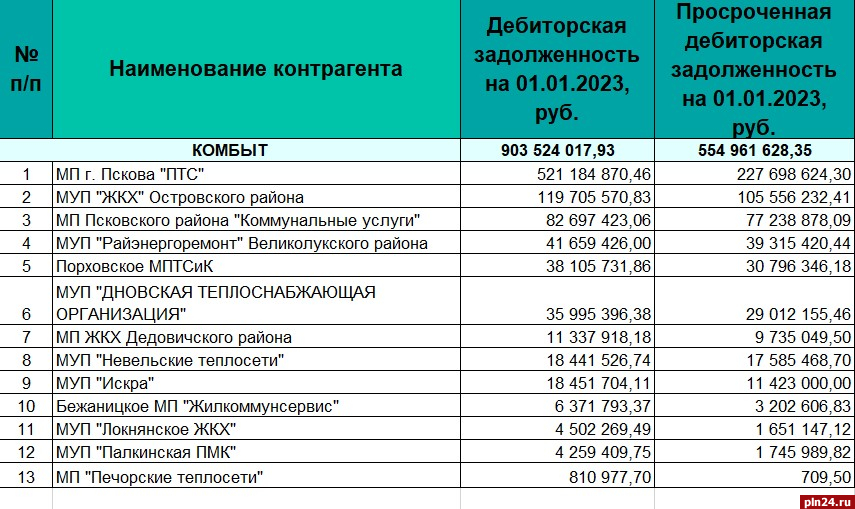 Опубликован список должников среди крупных потребителей газа в Псковской области