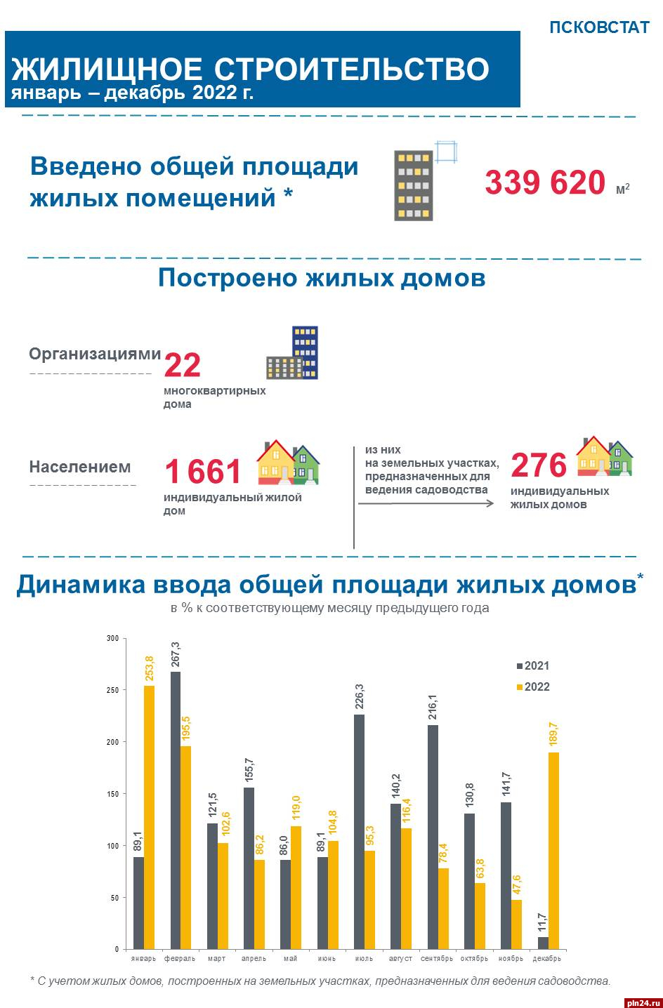 Свыше 1600 частных домов построили жители Псковской области в 2022 году