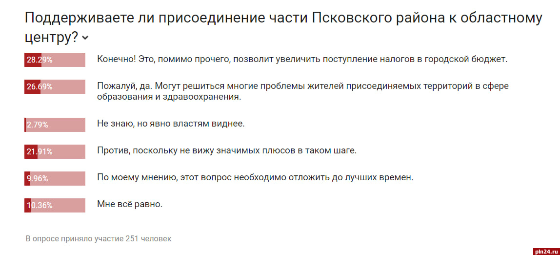 Большинство респондентов ПЛН поддержали присоединение части Псковского района к областному центру