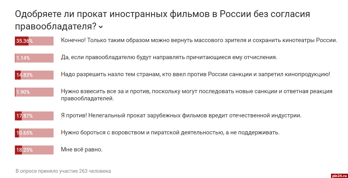 Большинство респондентов ПЛН одобряют прокат иностранных фильмов в России без согласия правообладателя