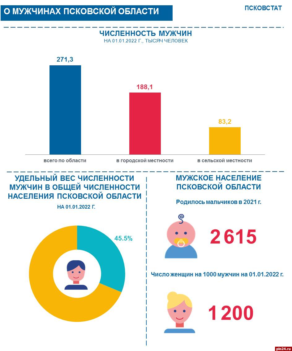 На 1000 мужчин в Псковской области приходится 1200 женщин - исследование