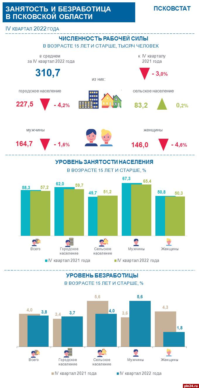 Уровень безработицы снизился в Псковской области