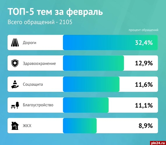 Псковский ЦУР перечислил самые популярные темы обращений в феврале