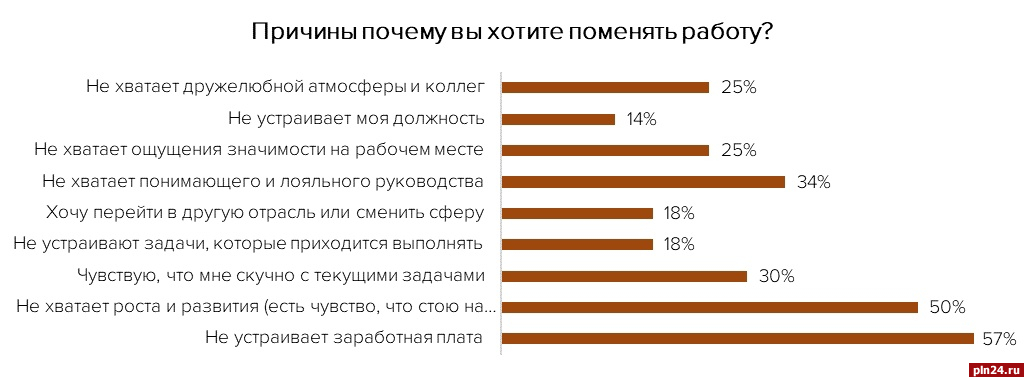 Когда лучше менять работу в 2024