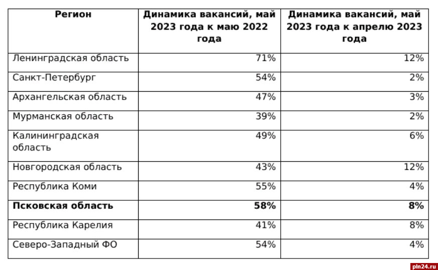 Количество вакансий в Псковской области выросло на 58%