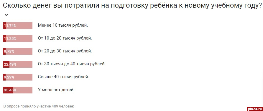 Большинство респондентов ПЛН потратили на сбор ребенка в школу свыше 30 тысяч рублей