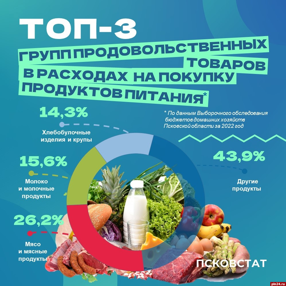 На какие продукты жители Псковской области тратят больше всего денег, выяснили эксперты
