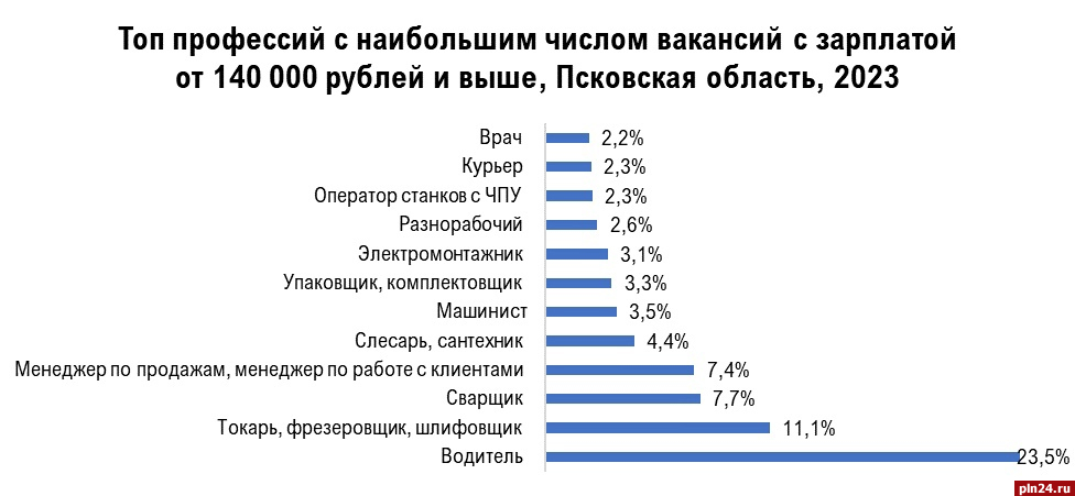 Число вакансий с зарплатой от 140 000 рублей в Псковской области