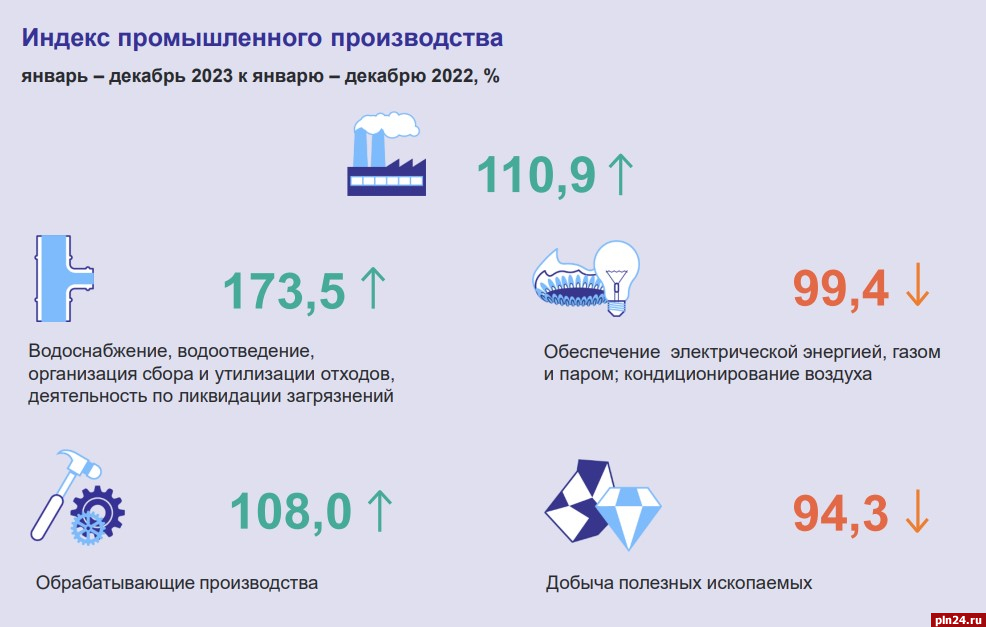 Индекс цен производителей промышленных товаров декабрь 2023