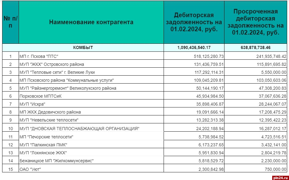 В Псковской области названы крупные должники за газ